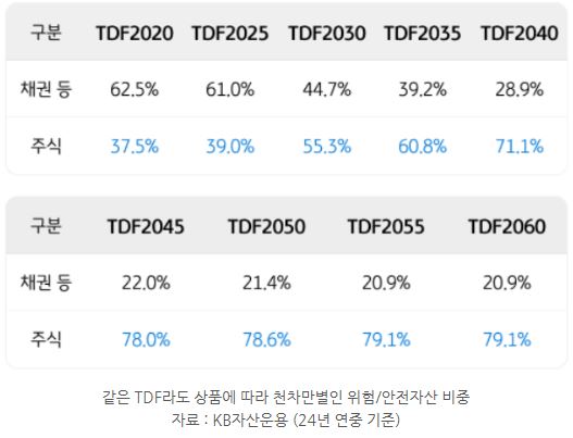 같은 'tdf'라도 상품에 따라 천차만별인 위험 및 안전자산 비중.